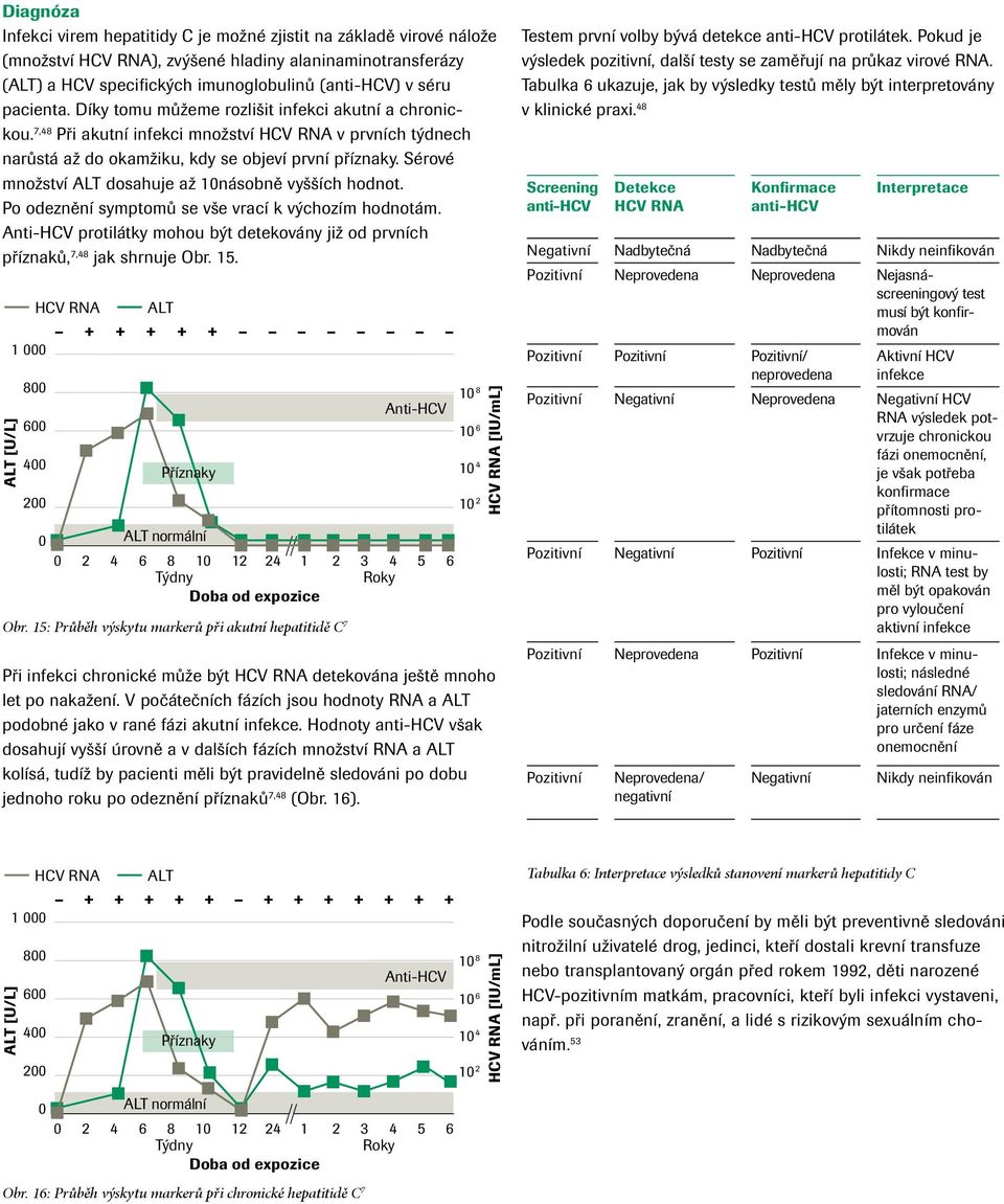 Sérové množství ALT dosahuje až 10násobně vyšších hodnot. Po odeznění symptomů se vše vrací k výchozím hodnotám. Anti-HCV protilátky mohou být detekovány již od prvních příznaků, 7,48 jak shrnuje Obr.