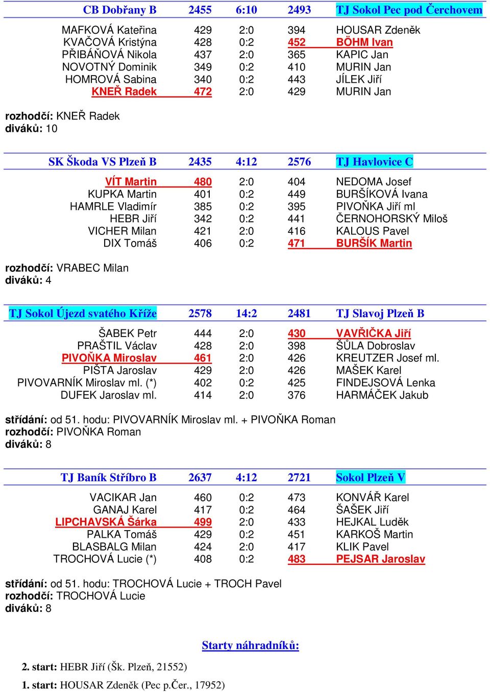 VÍT Martin 480 2:0 404 NEDOMA Josef KUPKA Martin 401 0:2 449 BURŠÍKOVÁ Ivana HAMRLE Vladimír 385 0:2 395 PIVOŇKA Jiří ml HEBR Jiří 342 0:2 441 ČERNOHORSKÝ Miloš VICHER Milan 421 2:0 416 KALOUS Pavel