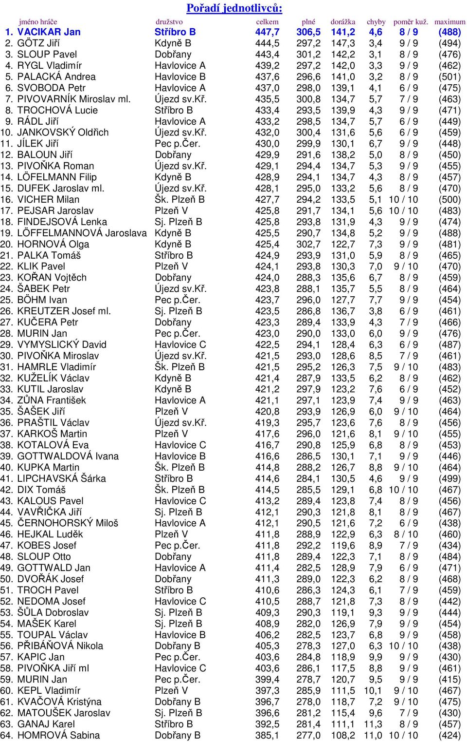 PALACKÁ Andrea Havlovice B 437,6 296,6 141,0 3,2 8 / 9 (501) 6. SVOBODA Petr Havlovice A 437,0 298,0 139,1 4,1 6 / 9 (475) 7. PIVOVARNÍK Miroslav ml. Újezd sv.kř. 435,5 300,8 134,7 5,7 7 / 9 (463) 8.
