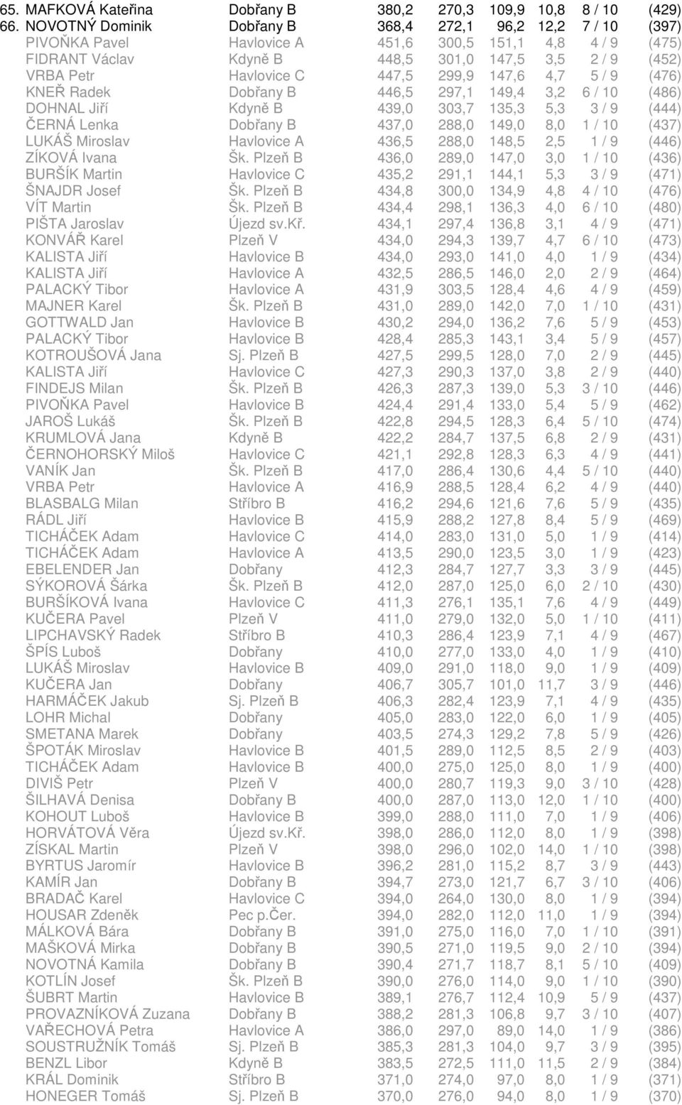 447,5 299,9 147,6 4,7 5 / 9 (476) KNEŘ Radek Dobřany B 446,5 297,1 149,4 3,2 6 / 10 (486) DOHNAL Jiří Kdyně B 439,0 303,7 135,3 5,3 3 / 9 (444) ČERNÁ Lenka Dobřany B 437,0 288,0 149,0 8,0 1 / 10