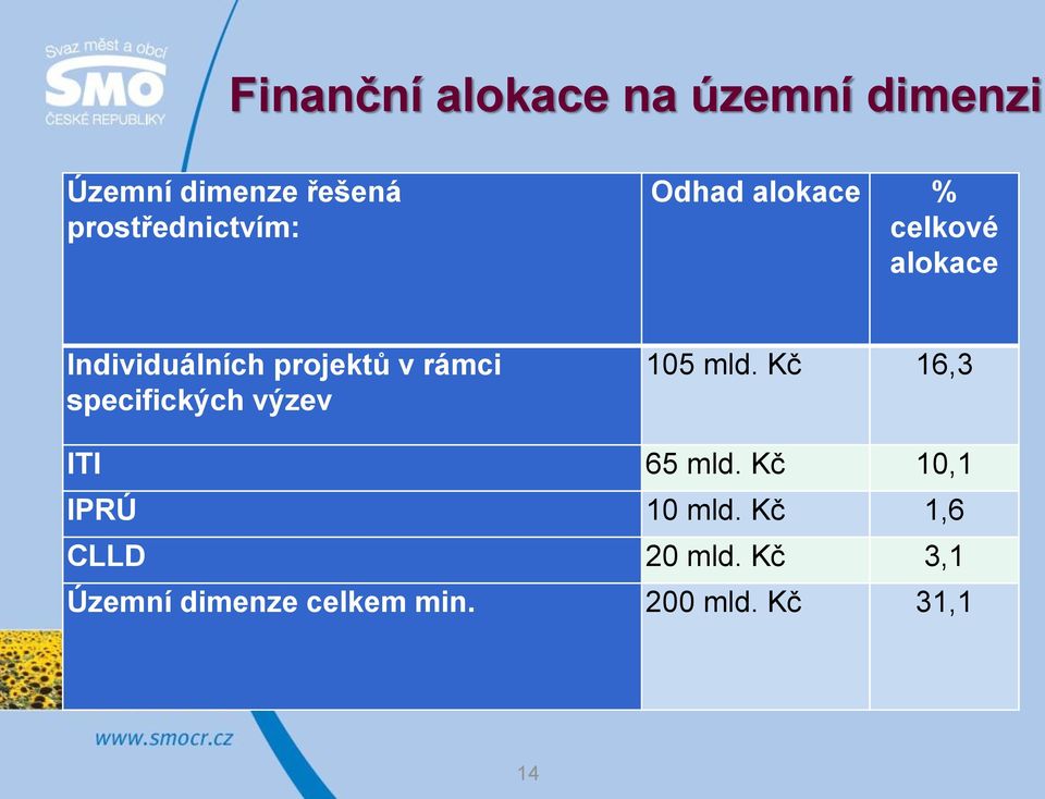 projektů v rámci specifických výzev 105 mld. Kč 16,3 ITI 65 mld.