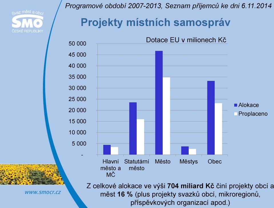 20 000 15 000 Alokace Proplaceno 10 000 5 000 - Hlavní město a MČ Statutární město Město Městys Obec