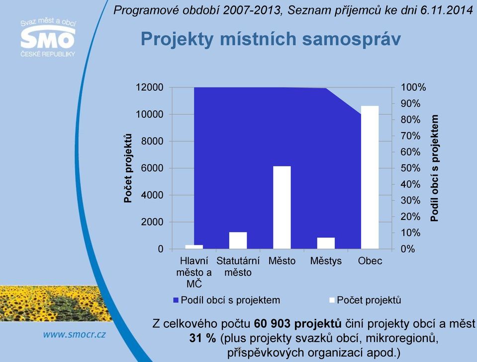 Hlavní město a MČ Statutární město Podíl obcí s projektem Město Městys Obec Počet projektů 100% 90% 80% 70%