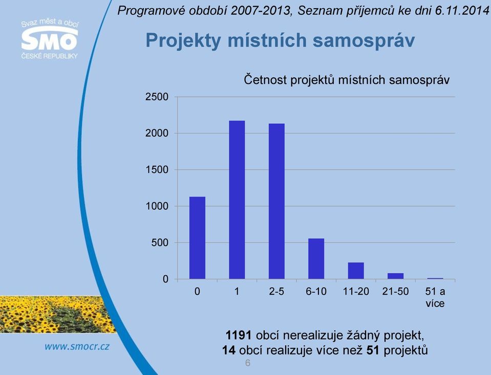 samospráv 2000 1500 1000 500 0 0 1 2-5 6-10 11-20 21-50 51 a více