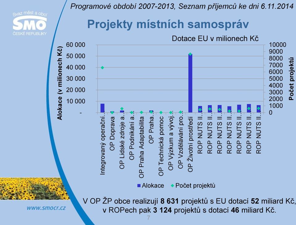 Životní prostředí ROP NUTS II ROP NUTS II ROP NUTS II ROP NUTS II ROP NUTS II ROP NUTS II ROP NUTS II Počet projektů 60 000 50 000 40 000 30 000 20 000 10 000 -