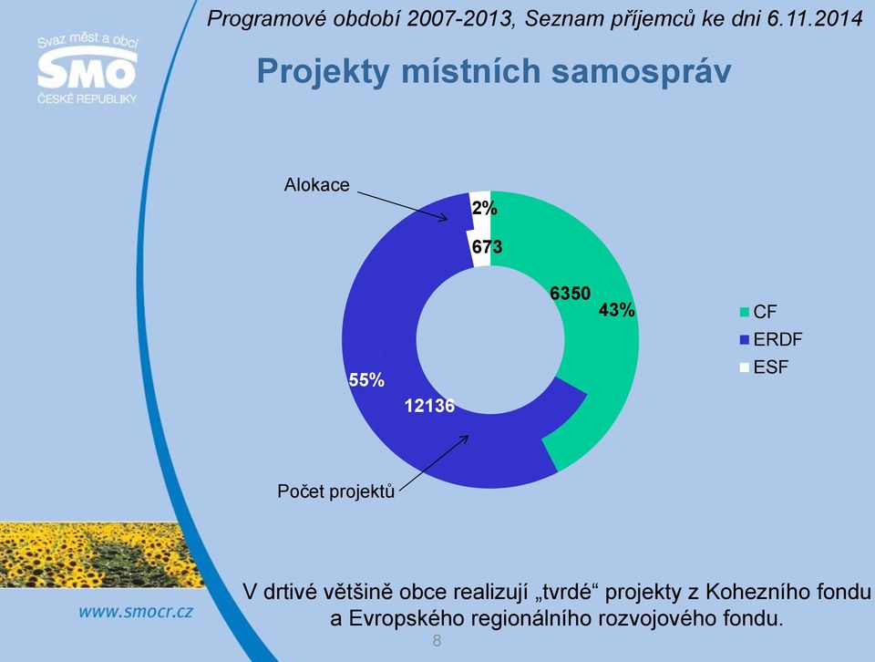 43% CF ERDF ESF Počet projektů V drtivé většině obce realizují