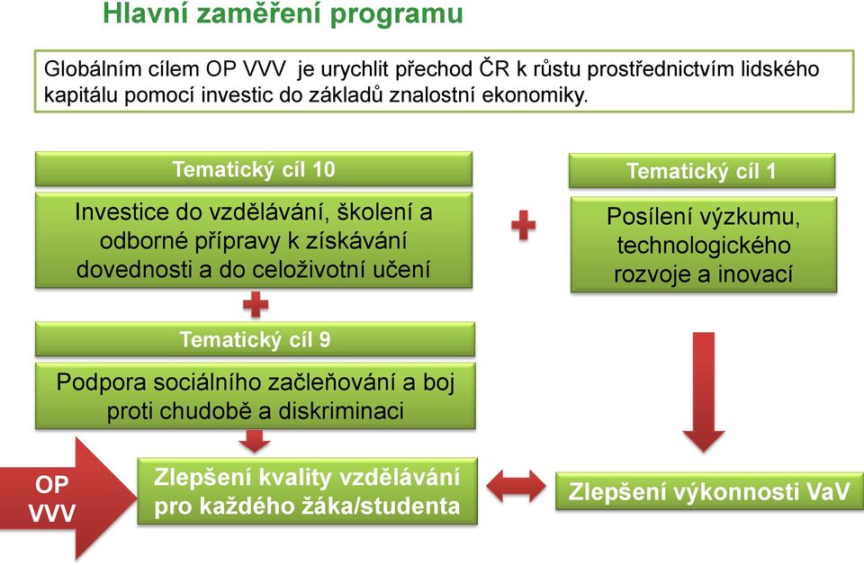 Tematický cíl 10 Tematický cíl 1 Investice do vzdělávání, školení a odborné přípravy k získávání dovednosti a do celoživotní