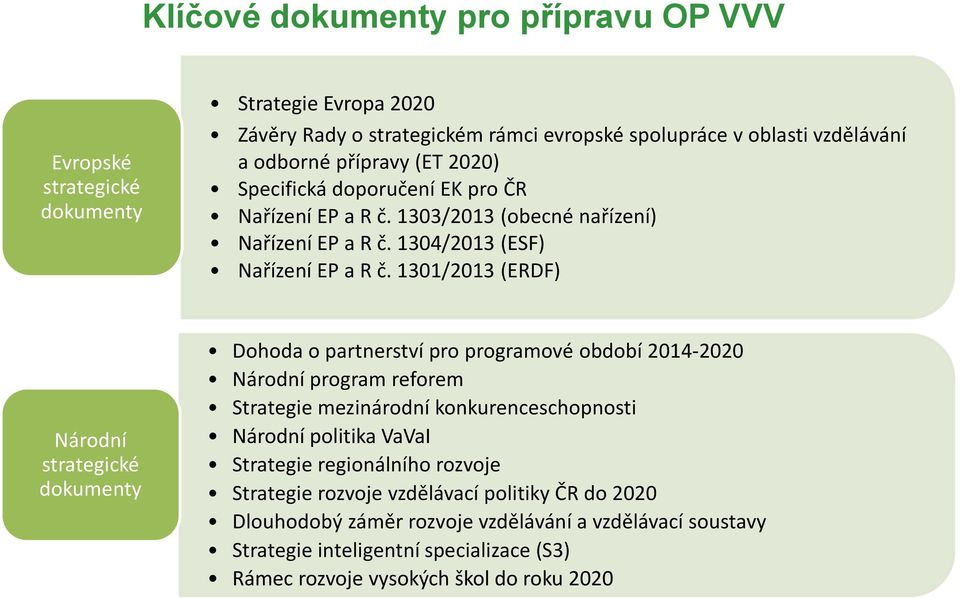 1301/2013 (ERDF) Národní strategické dokumenty Dohoda o partnerství pro programové období 2014-2020 Národní program reforem Strategie mezinárodní konkurenceschopnosti Národní politika