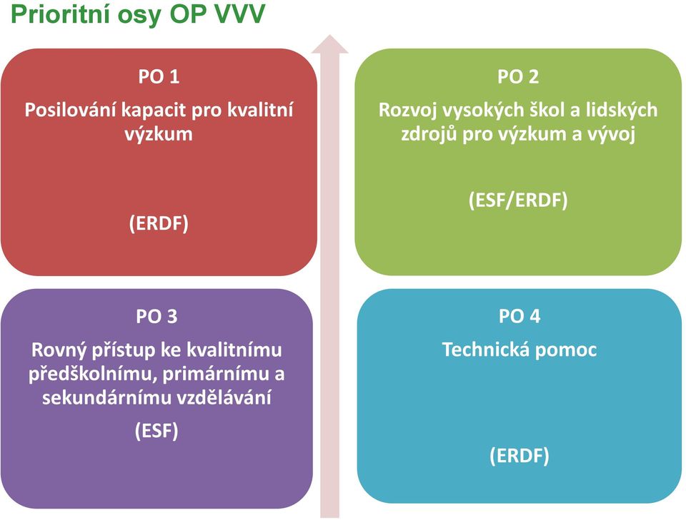 (ERDF) (ESF/ERDF) PO 3 Rovný přístup ke kvalitnímu předškolnímu,