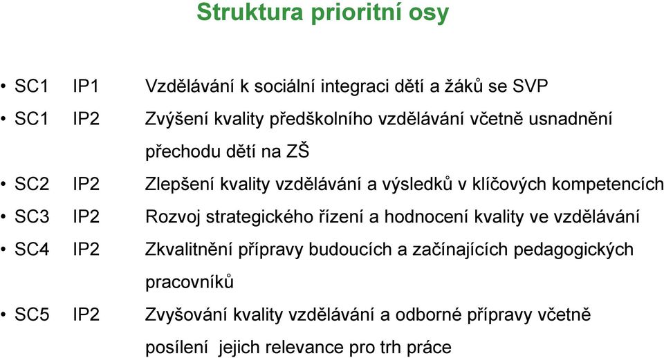 SC3 IP2 Rozvoj strategického řízení a hodnocení kvality ve vzdělávání SC4 IP2 Zkvalitnění přípravy budoucích a