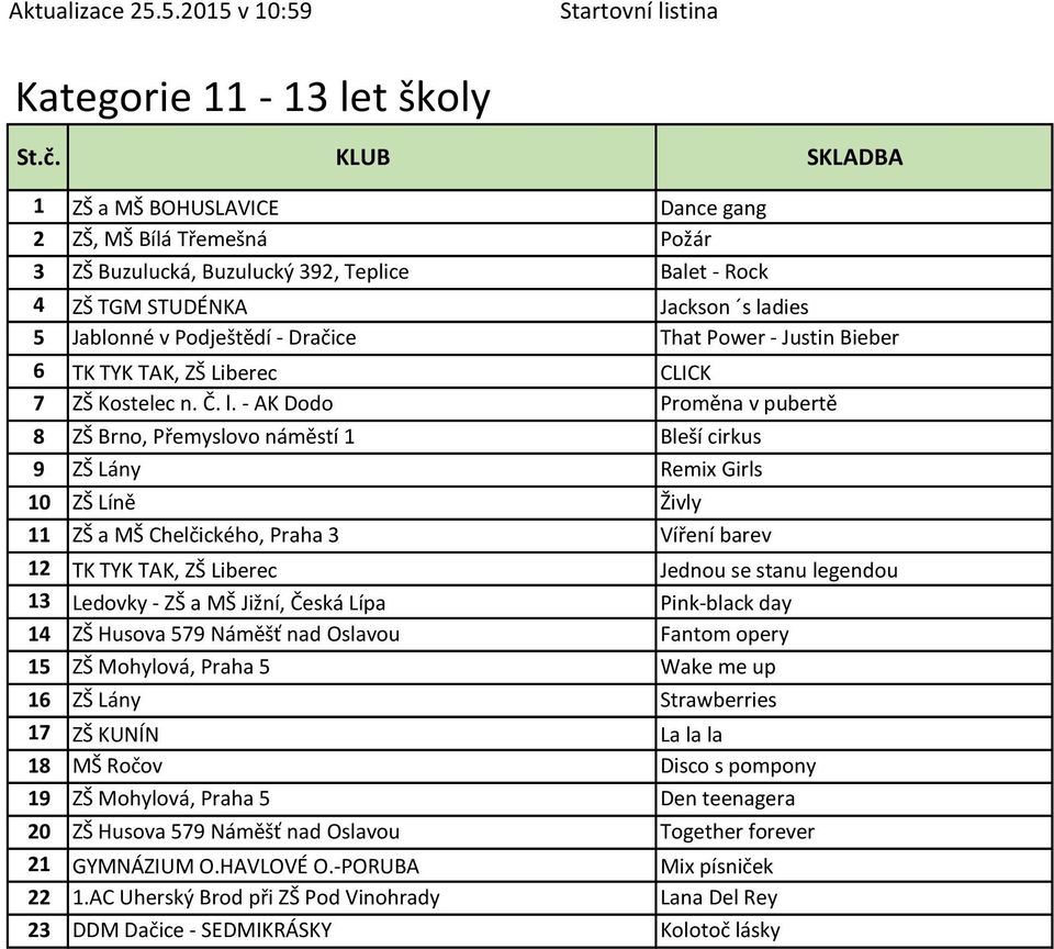 - AK Dodo Proměna v pubertě 8 ZŠ Brno, Přemyslovo náměstí 1 Bleší cirkus 9 ZŠ Lány Remix Girls 10 ZŠ Líně Živly 11 ZŠ a MŠ Chelčického, Praha 3 Víření barev 12 TK TYK TAK, ZŠ Liberec Jednou se stanu
