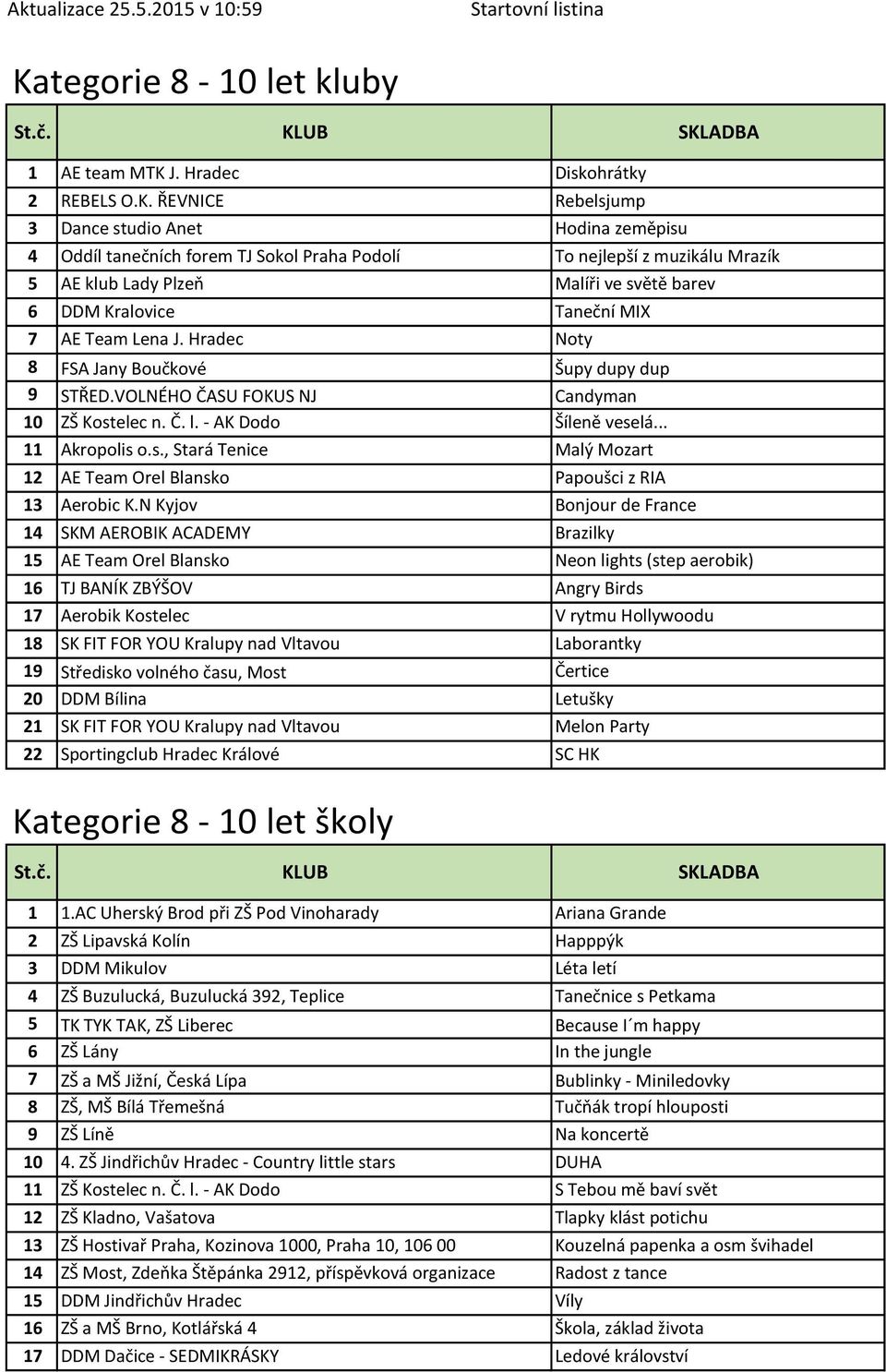 Č. l. - AK Dodo Šíleně veselá... 11 Akropolis o.s., Stará Tenice Malý Mozart 12 AE Team Orel Blansko Papoušci z RIA 13 Aerobic K.