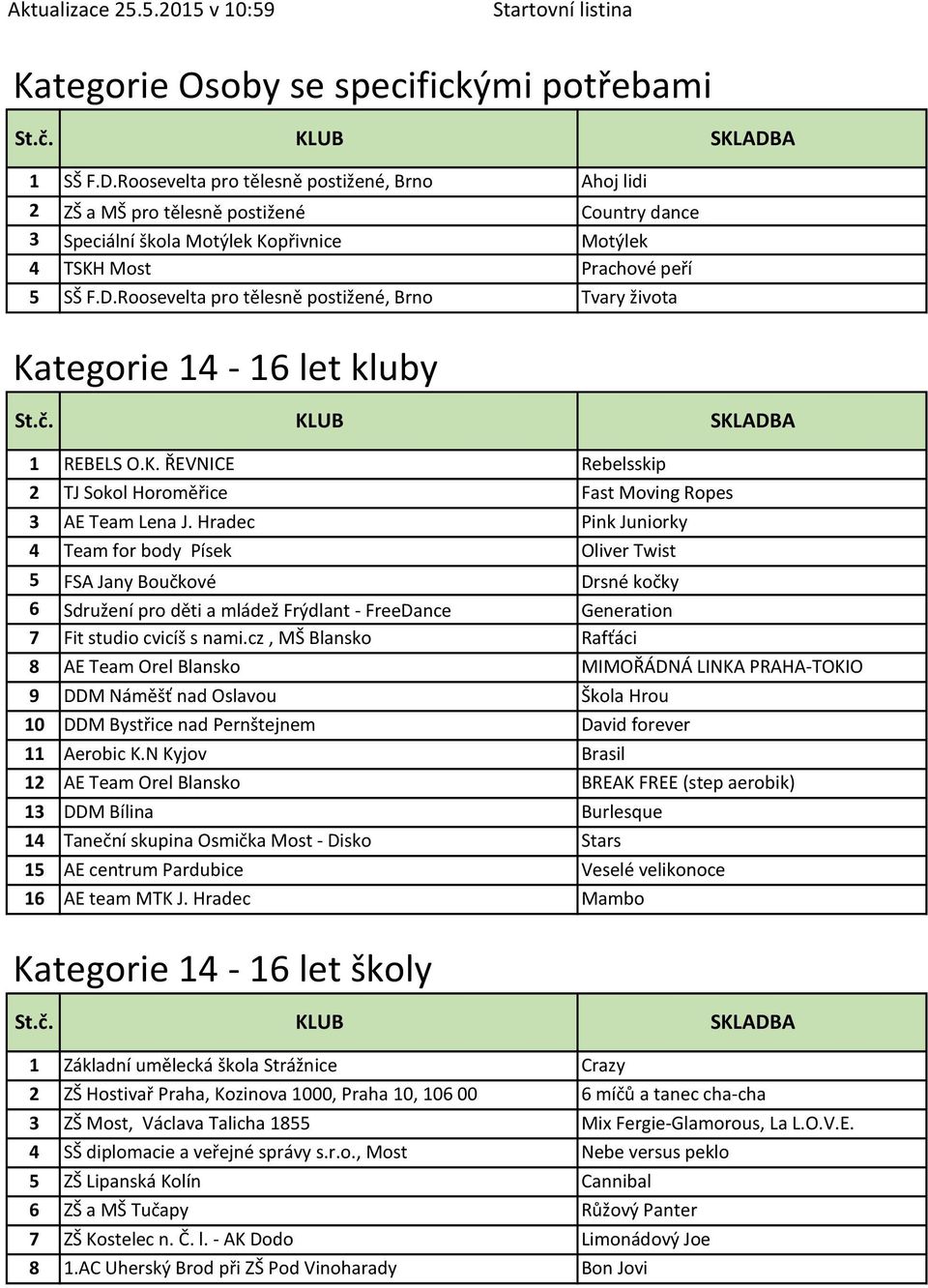 Roosevelta pro tělesně postižené, Brno Tvary života Kategorie 14-16 let kluby 1 REBELS O.K. ŘEVNICE Rebelsskip 2 TJ Sokol Horoměřice Fast Moving Ropes 3 AE Team Lena J.