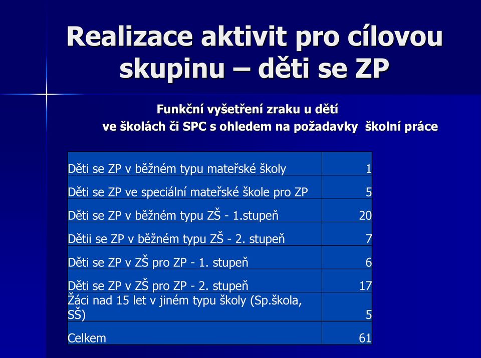 5 Děti se ZP v běţném typu ZŠ - 1.stupeň 20 Dětii se ZP v běţném typu ZŠ - 2.