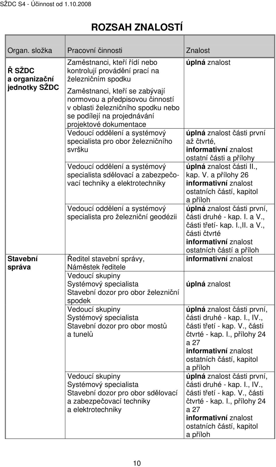 normovou a předpisovou činností v oblasti železničního spodku nebo se podílejí na projednávání projektové dokumentace Vedoucí oddělení a systémový specialista pro obor železničního svršku Vedoucí