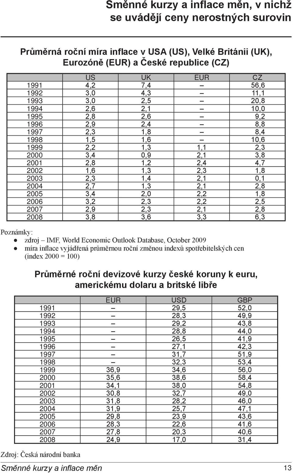 1,3 2,3 1,8 2003 2,3 1,4 2,1 0,1 2004 2,7 1,3 2,1 2,8 2005 3,4 2,0 2,2 1,8 2006 3,2 2,3 2,2 2,5 2007 2,9 2,3 2,1 2,8 2008 3,8 3,6 3,3 6,3 Poznámky: zdroj IMF, World Economic Outlook Database, October