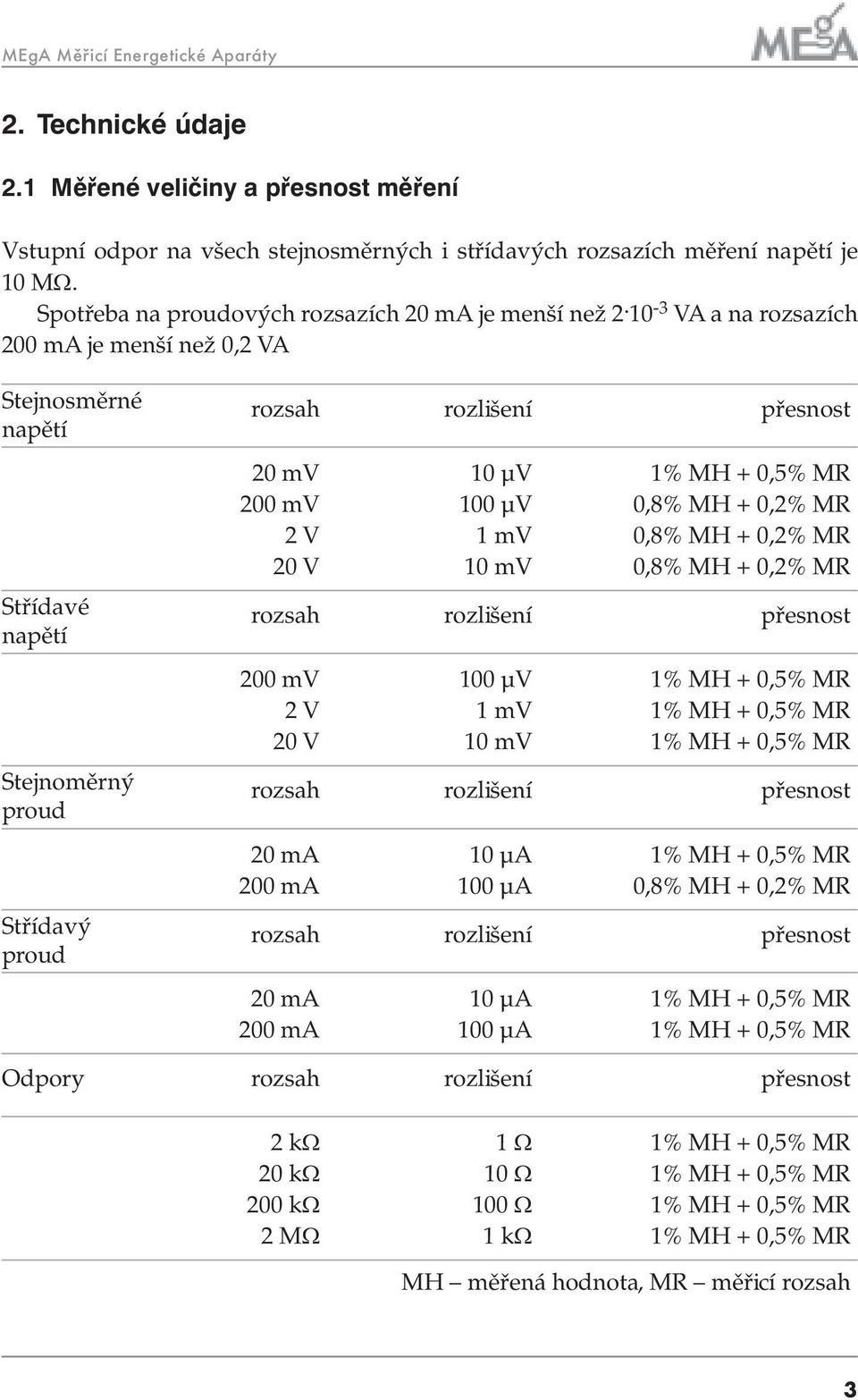 10-3 VA a na rozsazích 200 ma je menší než 0,2 VA Stejnosměrné rozsah rozlišení přesnost napětí 20 mv 10 µv 1% MH + 0,5% MR 200 mv 100 µv 0,8% MH + 0,2% MR 2 V 1 mv 0,8% MH + 0,2% MR 20 V 10 mv 0,8%