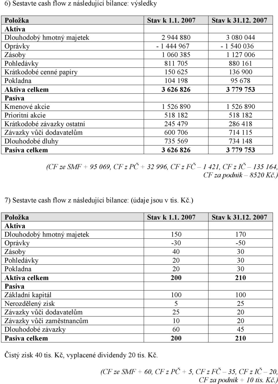 245 479 286 418 Závazky vůči dodavatelům 600 706 714 115 Dlouhodobé dluhy 735 569 734 148 Pasiva celkem 3 626 826 3 779 753 (CF ze SMF + 95 069, CF z PČ + 32 996, CF z FČ 1 421, CF z IČ 135 164, CF