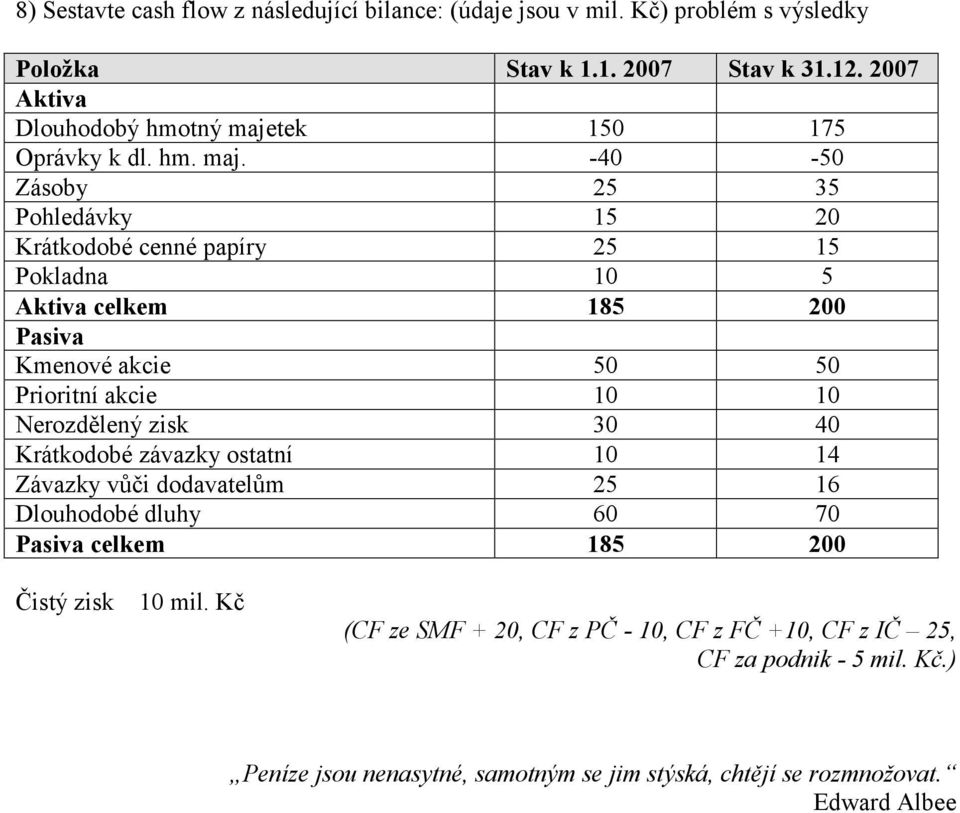 -40-50 Zásoby 25 35 Pohledávky 15 20 Krátkodobé cenné papíry 25 15 Pokladna 10 5 Aktiva celkem 185 200 Pasiva Kmenové akcie 50 50 Prioritní akcie 10 10