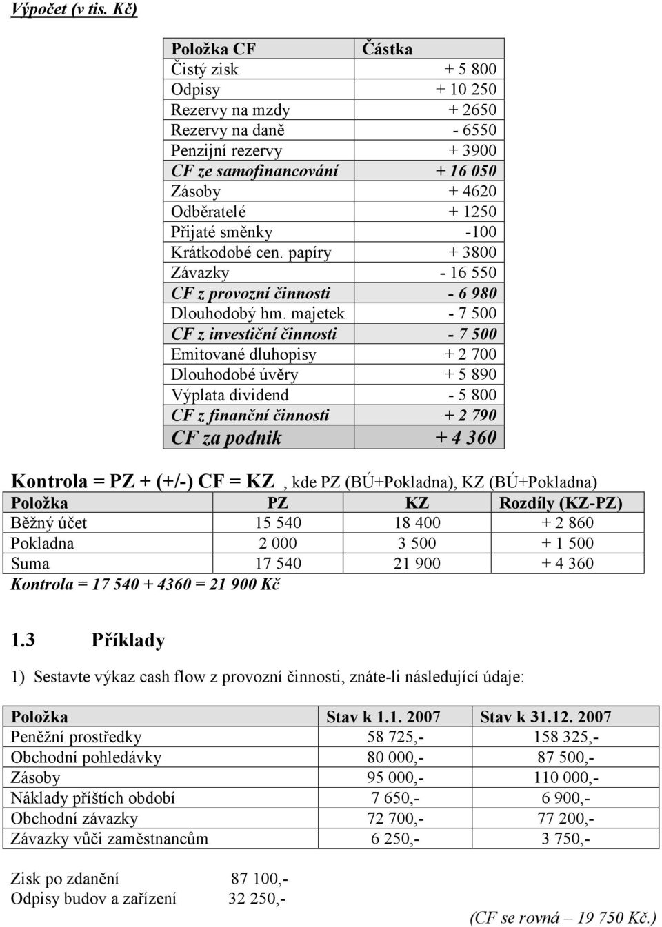 směnky -100 Krátkodobé cen. papíry + 3800 Závazky - 16 550 CF z provozní činnosti - 6 980 Dlouhodobý hm.