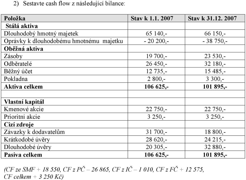 Vlastní kapitál Kmenové akcie 22 750,- 22 750,- Prioritní akcie 3 250,- 3 250,- Cizí zdroje Závazky k dodavatelům 31 700,- 18 800,- Krátkodobé úvěry 28 620,- 24