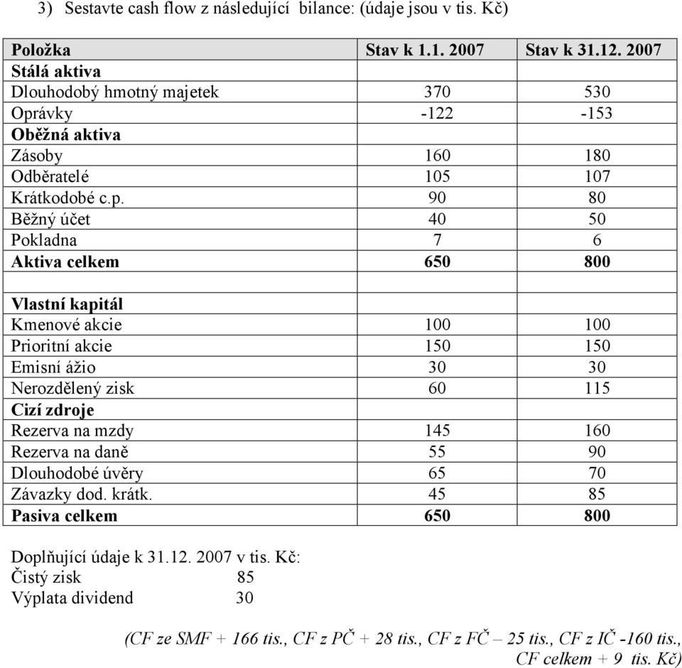 ávky -122-153 Oběžná aktiva Zásoby 160 180 Odběratelé 105 107 Krátkodobé c.p.