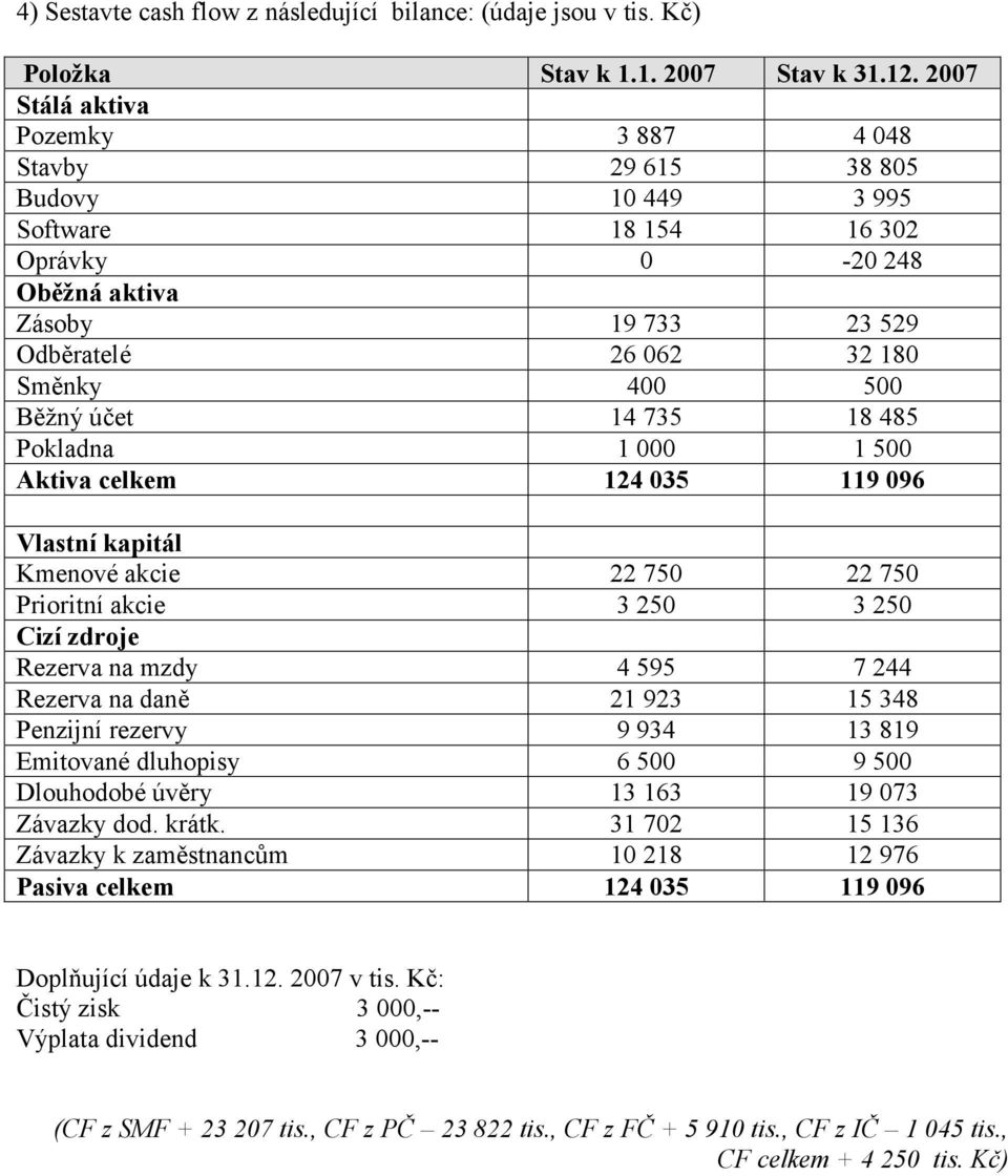 účet 14 735 18 485 Pokladna 1 000 1 500 Aktiva celkem 124 035 119 096 Vlastní kapitál Kmenové akcie 22 750 22 750 Prioritní akcie 3 250 3 250 Cizí zdroje Rezerva na mzdy 4 595 7 244 Rezerva na daně