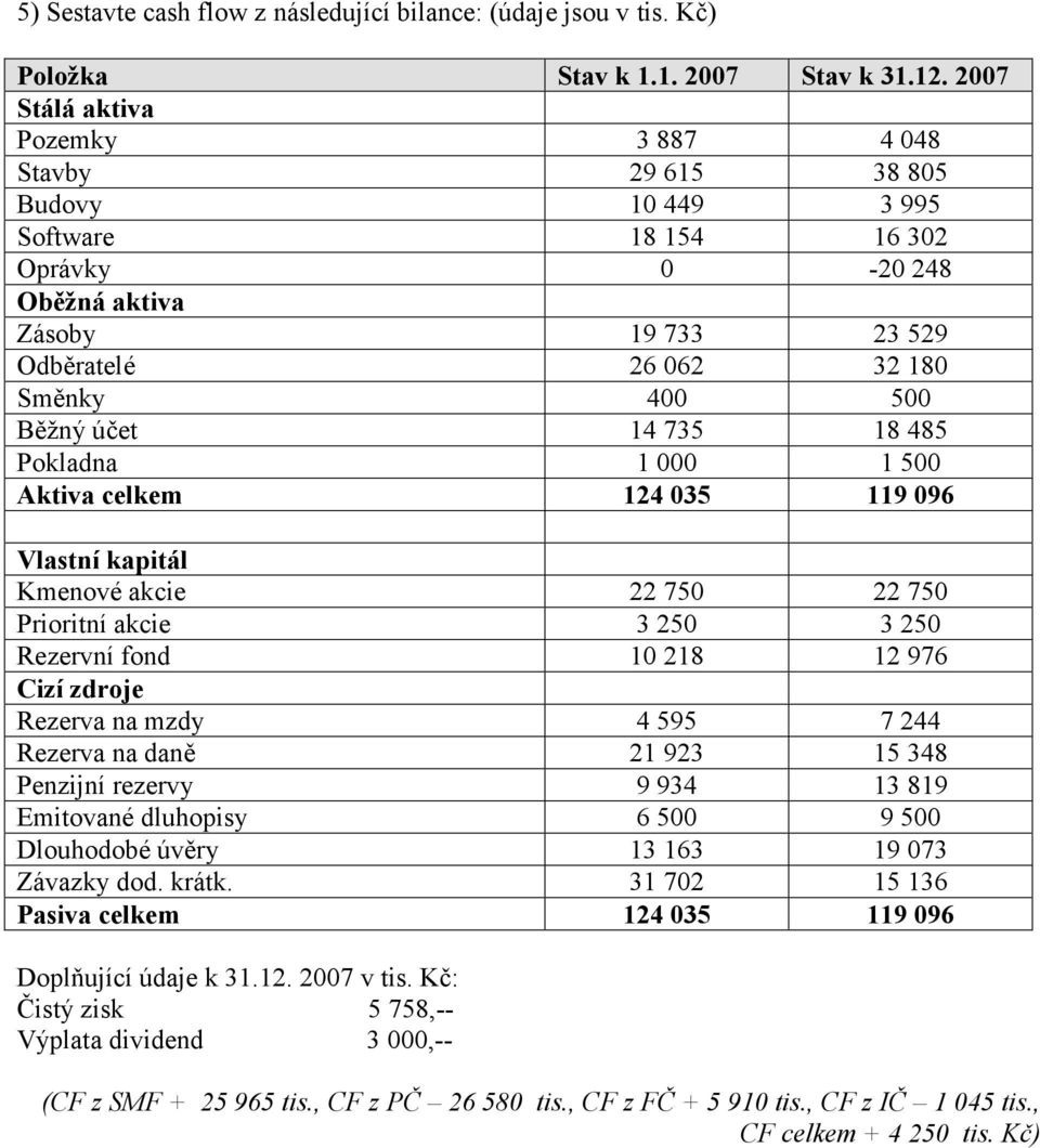 účet 14 735 18 485 Pokladna 1 000 1 500 Aktiva celkem 124 035 119 096 Vlastní kapitál Kmenové akcie 22 750 22 750 Prioritní akcie 3 250 3 250 Rezervní fond 10 218 12 976 Cizí zdroje Rezerva na mzdy 4