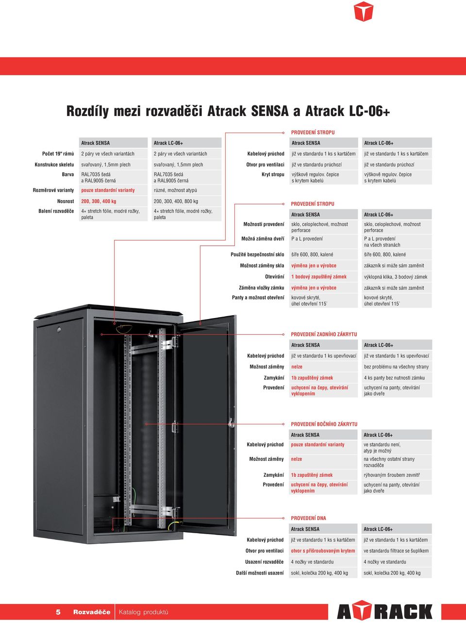 různé, možnost atypů Balení rozvaděče Nosnost 200, 300, 400 kg 200, 300, 400, 800 kg 4 stretch fólie, modré rožky, paleta 4 stretch fólie, modré rožky, paleta Kabelový průchod již ve standardu 1 ks s