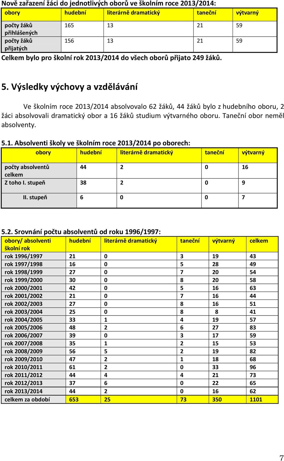 Výsledky výchovy a vzdělávání Ve školním roce 2013/2014 absolvovalo 62 žáků, 44 žáků bylo z hudebního oboru, 2 žáci absolvovali dramatický obor a 16 žáků studium výtvarného oboru.