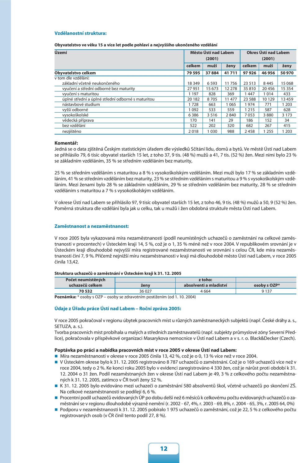 951 15 673 12 278 35 810 20 456 15 354 vyučení s maturitou 1 197 828 369 1 447 1 014 433 úplné střední a úplné střední odborné s maturitou 20 182 8 705 11 477 23 588 10 129 13 459 nástavbové studium