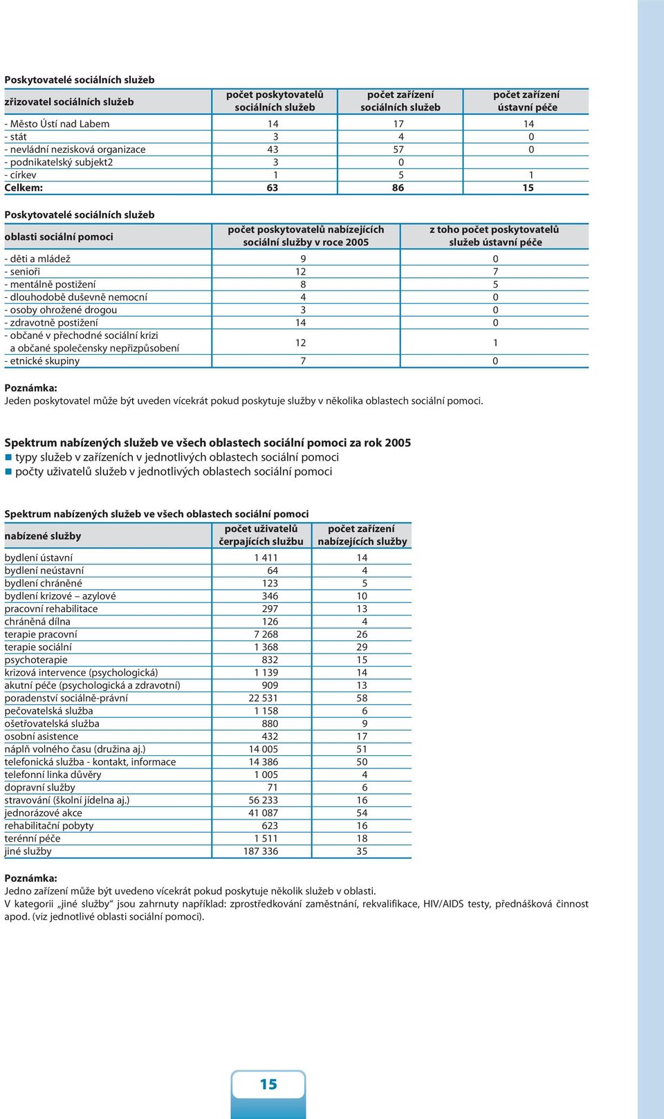 sociální služby v roce 2005 z toho počet poskytovatelů služeb ústavní péče - děti a mládež 9 0 - senioři 12 7 - mentálně postižení 8 5 - dlouhodobě duševně nemocní 4 0 - osoby ohrožené drogou 3 0 -