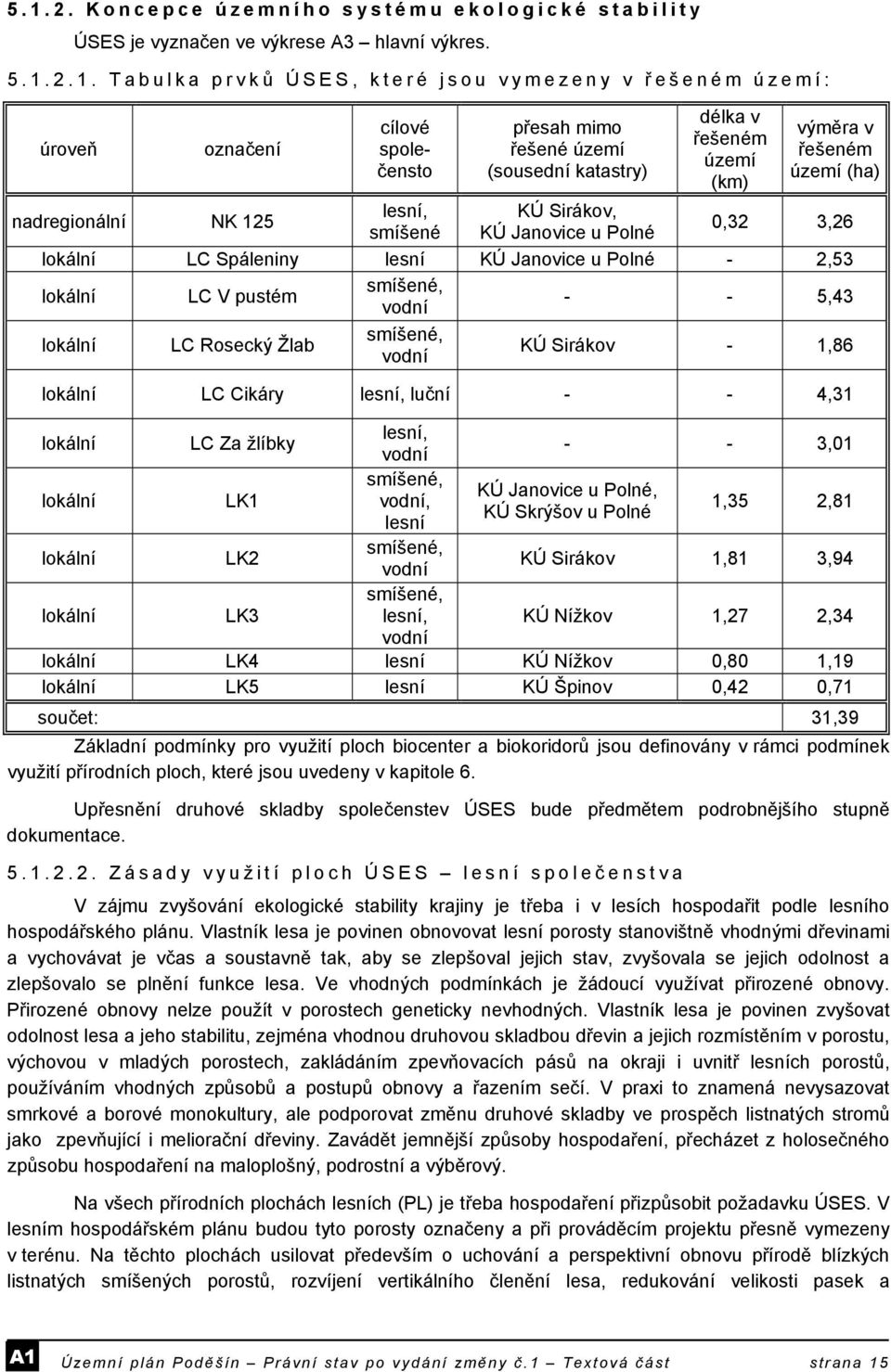 Spáleniny lesní KÚ Janovice u Polné - 2,53 lokální LC V pustém smíšené, vodní - - 5,43 lokální LC Rosecký Žlab smíšené, vodní KÚ Sirákov - 1,86 lokální LC Cikáry lesní, luční - - 4,31 lokální LC Za