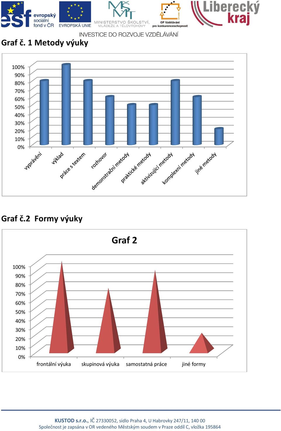 20% 10% 0% 2 Formy výuky Graf 2 100% 90% 80% 70%