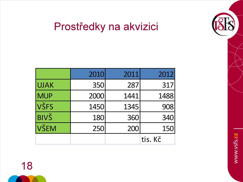 1441 1488 VŠFS 1450 1345 908 BIVŠ