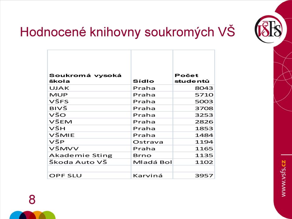 VŠEM Praha 2826 VŠH Praha 1853 VŠMIE Praha 1484 VŠP Ostrava 1194 VŠMVV Praha