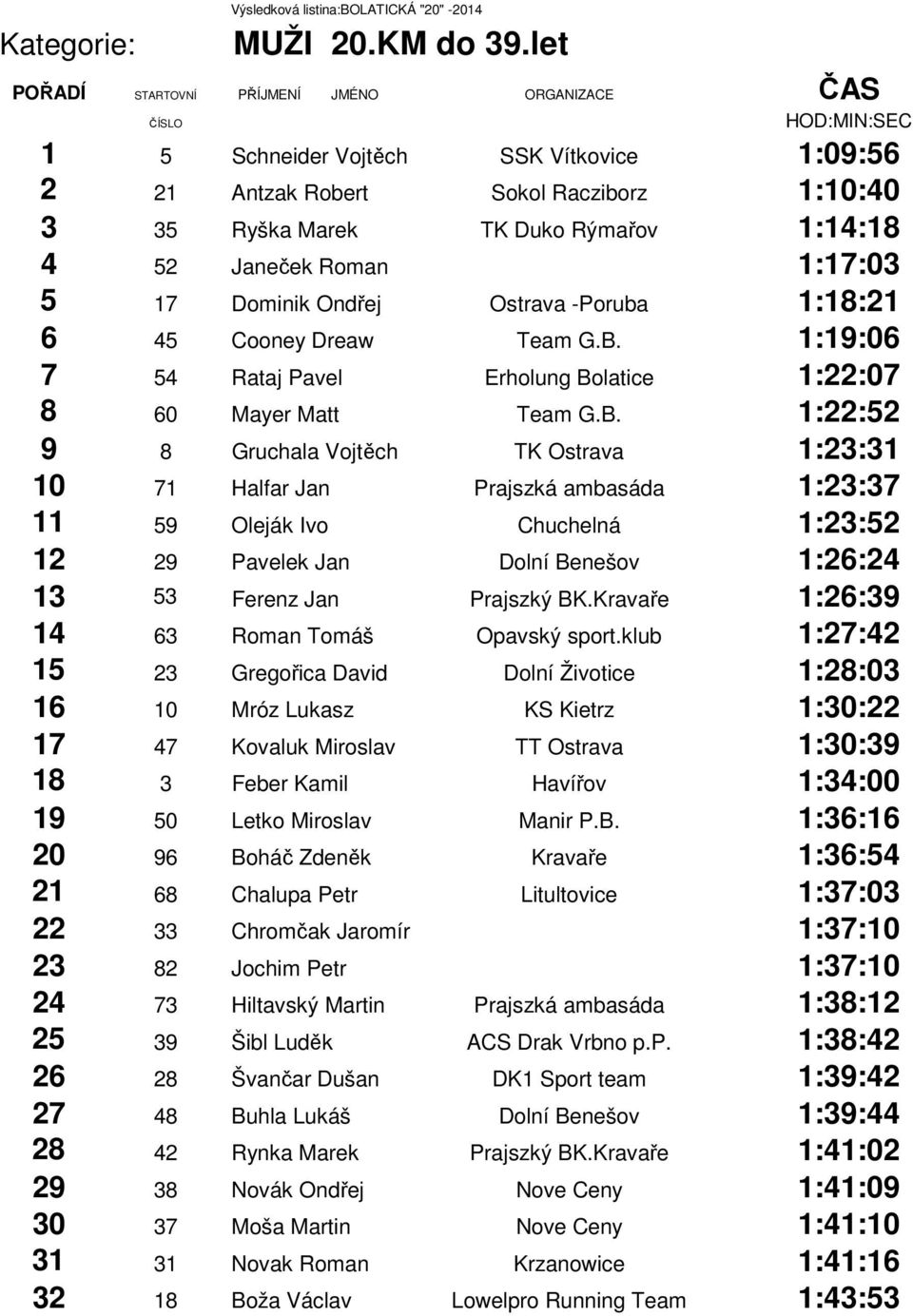 1:18:21 6 45 Cooney Dreaw Team G.B.