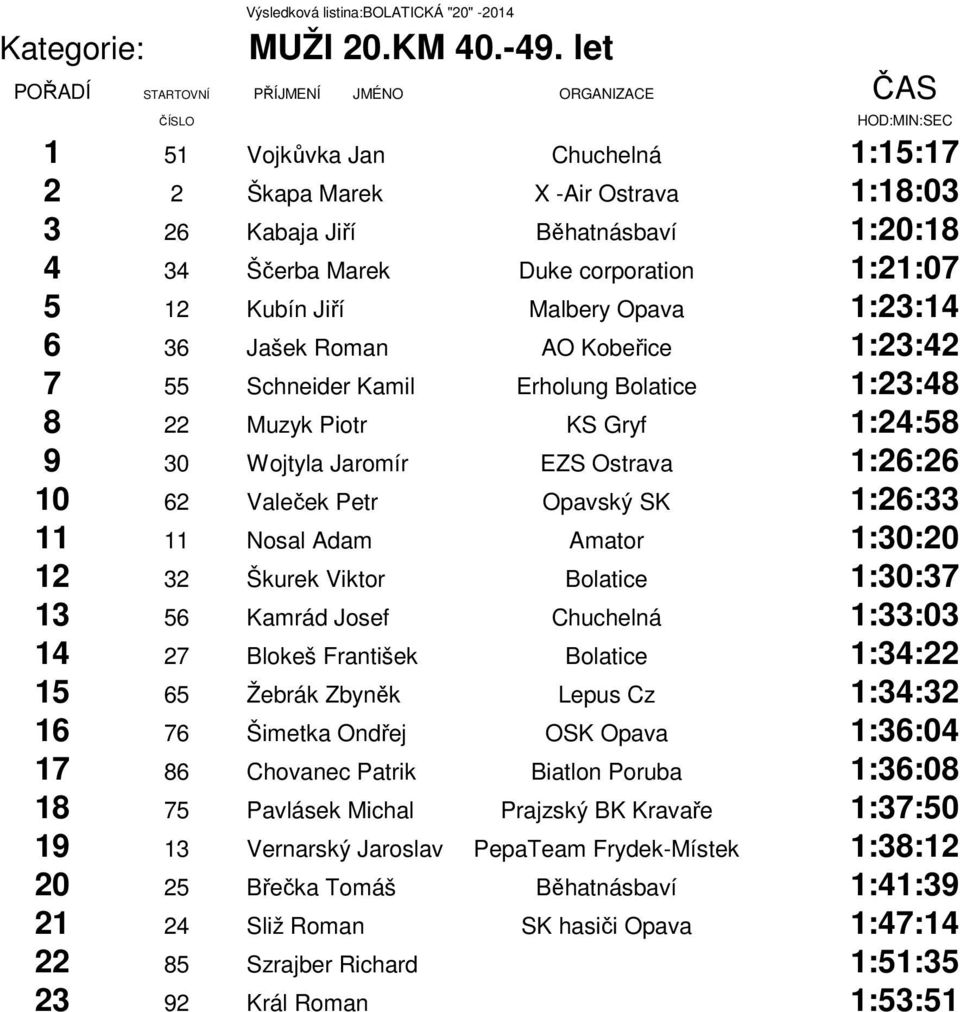 36 Jašek Roman AO Kobeřice 1:23:42 7 55 Schneider Kamil Erholung Bolatice 1:23:48 8 22 Muzyk Piotr KS Gryf 1:24:58 9 30 Wojtyla Jaromír EZS Ostrava 1:26:26 10 62 Valeček Petr Opavský SK 1:26:33 11 11