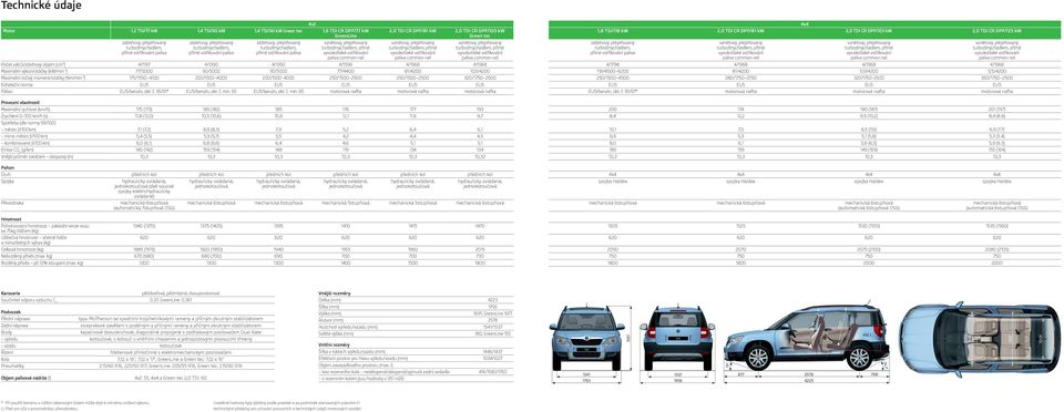 TDI CR DPF/81 kw 2,0 TDI CR DPF/103 kw Green tec vznětový, přeplňovaný turbodmychadlem, přímé vysokotlaké vstřikování paliva common-rail vznětový, přeplňovaný turbodmychadlem, přímé vysokotlaké