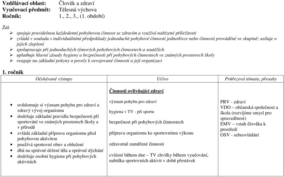 činnosti prováděné ve skupině; usiluje o jejich zlepšení spolupracuje při jednoduchých týmových pohybových činnostech a soutěžích uplatňuje hlavní zásady hygieny a bezpečnosti při pohybových