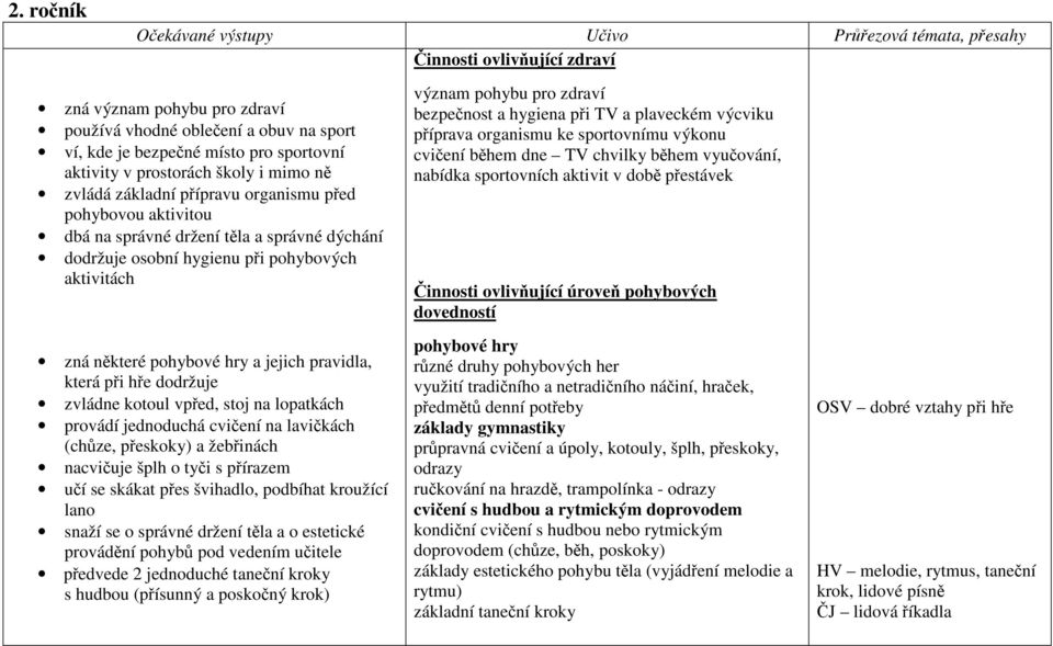 pohybu pro zdraví bezpečnost a hygiena při TV a plaveckém výcviku příprava organismu ke sportovnímu výkonu cvičení během dne TV chvilky během vyučování, nabídka sportovních aktivit v době přestávek