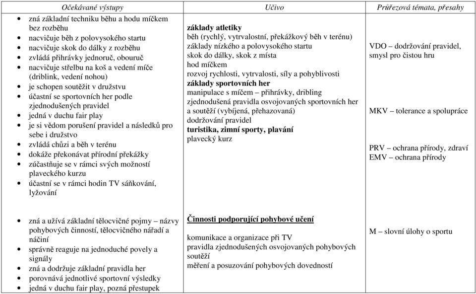 zvládá chůzi a běh v terénu dokáže překonávat přírodní překážky zúčastňuje se v rámci svých možností plaveckého kurzu účastní se v rámci hodin TV sáňkování, lyžování základy atletiky běh (rychlý,