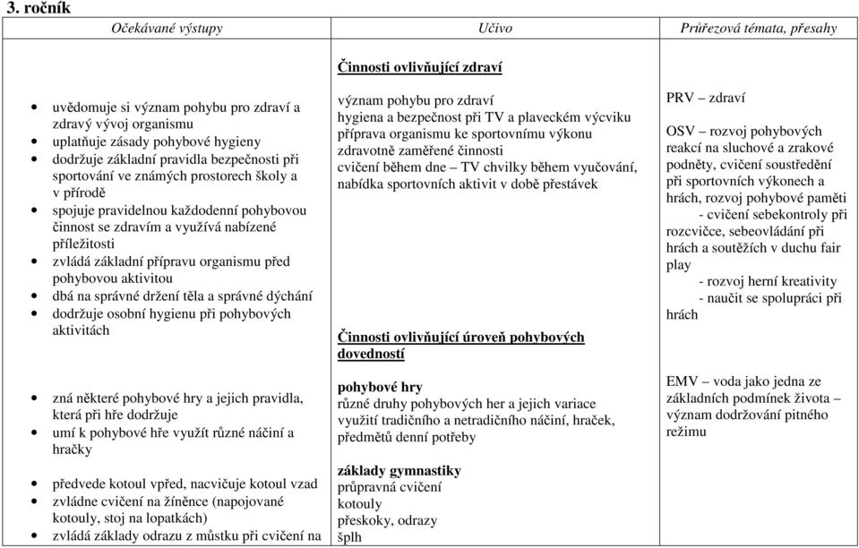 aktivitou dbá na správné držení těla a správné dýchání dodržuje osobní hygienu při pohybových aktivitách zná některé pohybové hry a jejich pravidla, která při hře dodržuje umí k pohybové hře využít