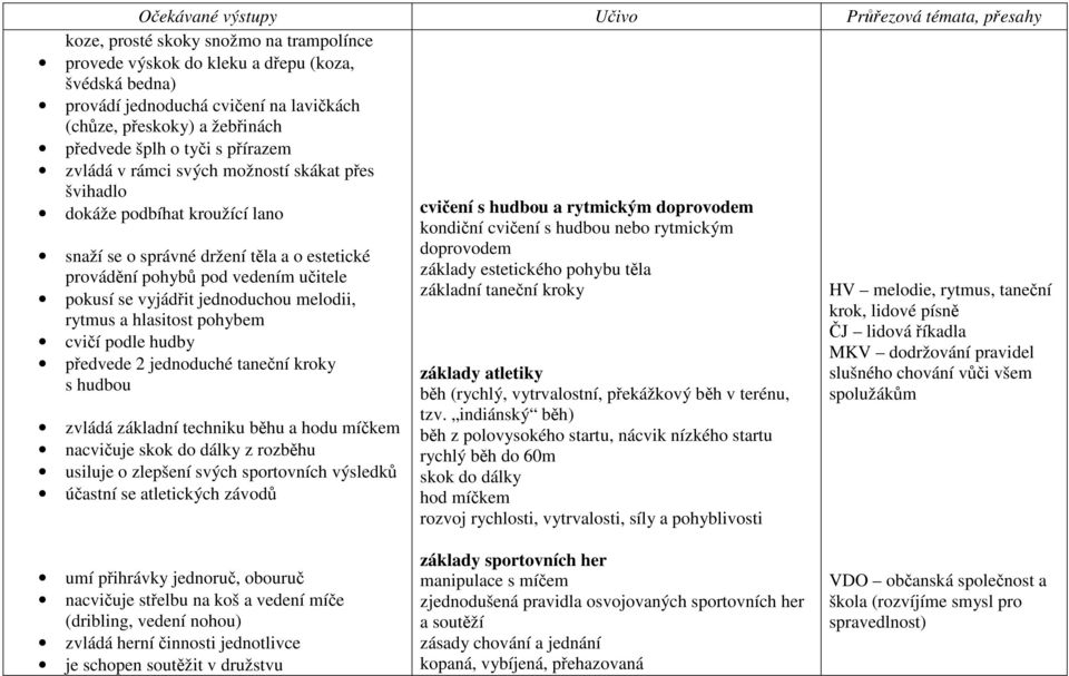 melodii, rytmus a hlasitost pohybem cvičí podle hudby předvede 2 jednoduché taneční kroky s hudbou zvládá základní techniku běhu a hodu míčkem nacvičuje skok do dálky z rozběhu usiluje o zlepšení