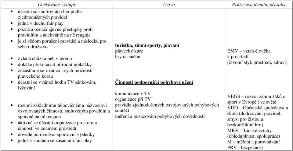 tělocvičnému názvosloví osvojovaných činností, smluveným povelům a správně na ně reaguje aktivně se účastní organizace prostoru a činností ve známém prostředí dovede porovnávat sportovní výsledky