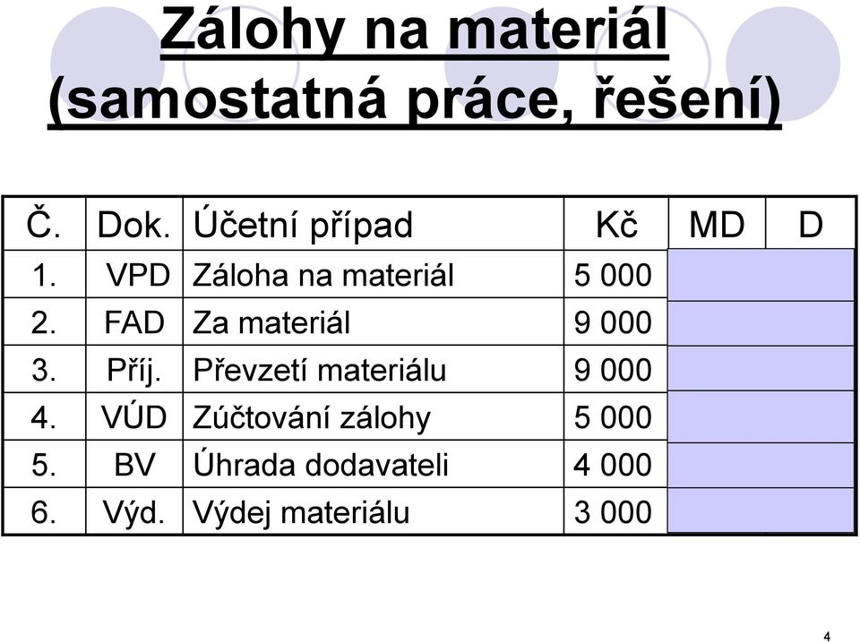 FAD Za materiál 9 000 111 321 3. Příj. Převzetí materiálu 9 000 112 111 4.