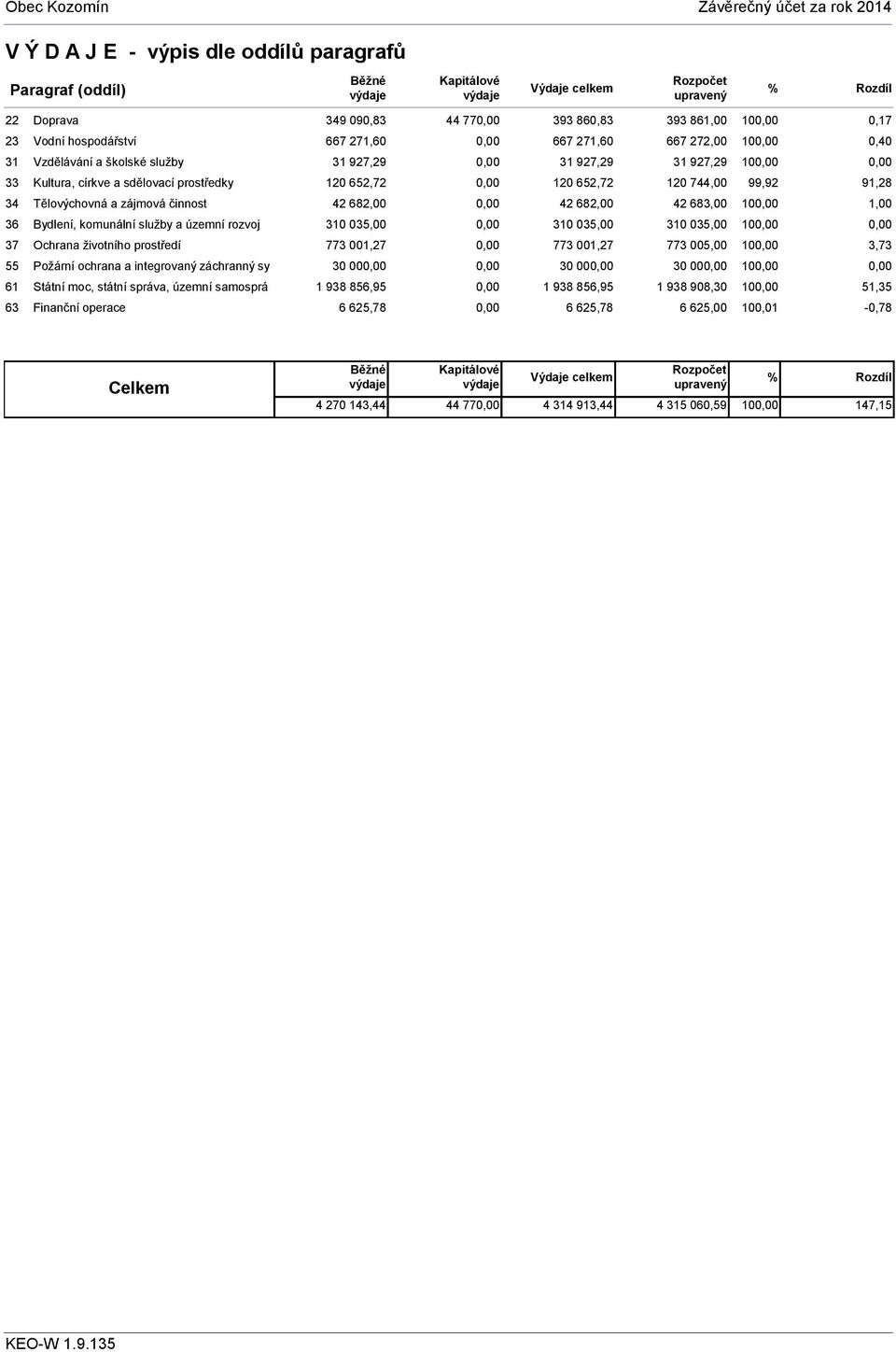 územní samosprá 63 Finanční operace 349 090,83 44 77 393 860,83 393 861,00 10 0,17 667 271,60 667 271,60 667 272,00 10 0,40 31 927,29 31 927,29 31 927,29 10 120 652,72 120 652,72 120 744,00 99,92