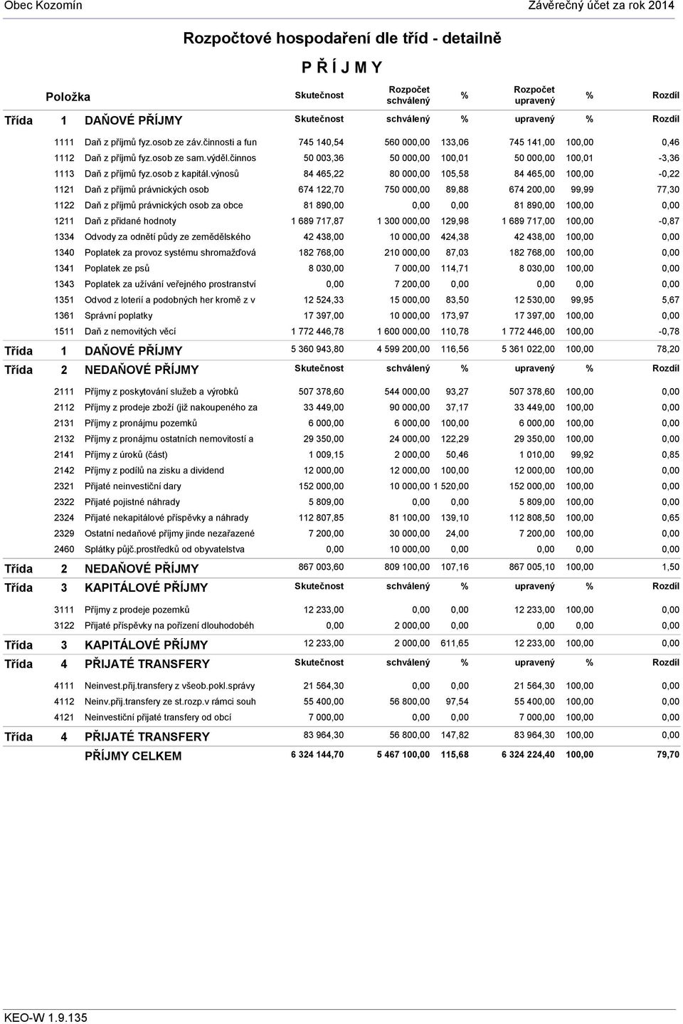 výnosů 1121 Daň z příjmů právnických osob 1122 Daň z příjmů právnických osob za obce 1211 Daň z přidané hodnoty 1334 Odvody za odnětí půdy ze zemědělského 1340 Poplatek za provoz systému shromažďová