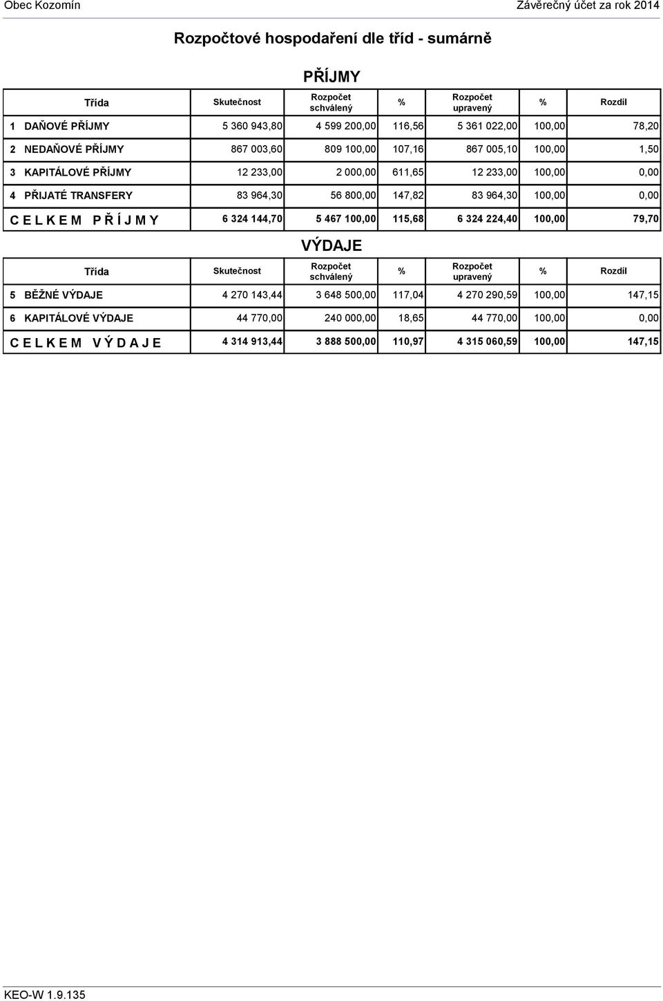 83 964,30 10 C E L K E M P Ř Í J M Y Třída 6 324 144,70 5 467 10 115,68 6 324 224,40 10 79,70 Skutečnost VÝDAJE 5 BĚŽNÉ VÝDAJE 4 270 143,44 3 648 50