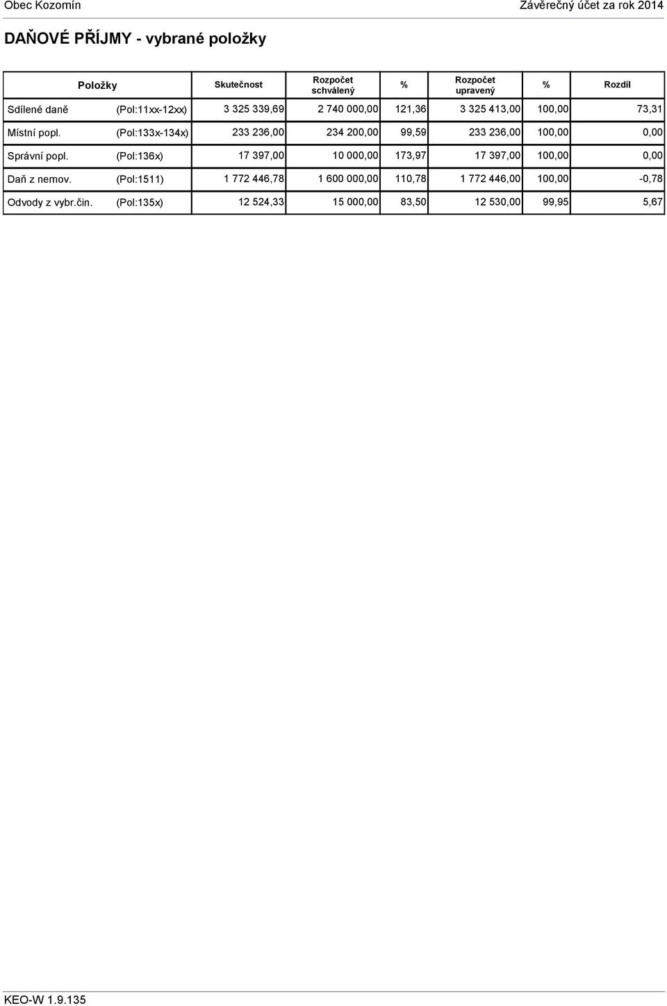 (Pol:133x-134x) 233 236,00 234 20 99,59 233 236,00 10 Správní popl.